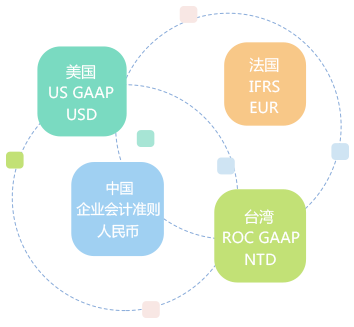 多帳簿管理，支持多種會(huì)計(jì)科目體系