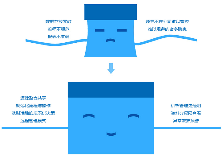 如何改善成長型企業(yè)現(xiàn)狀？